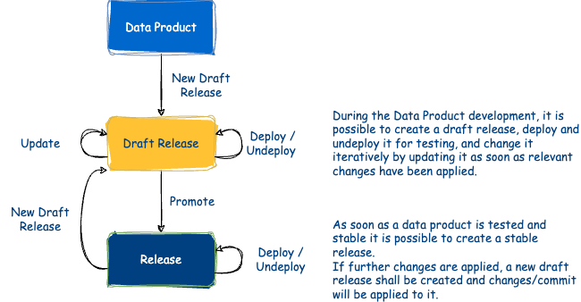 data product lifecycle