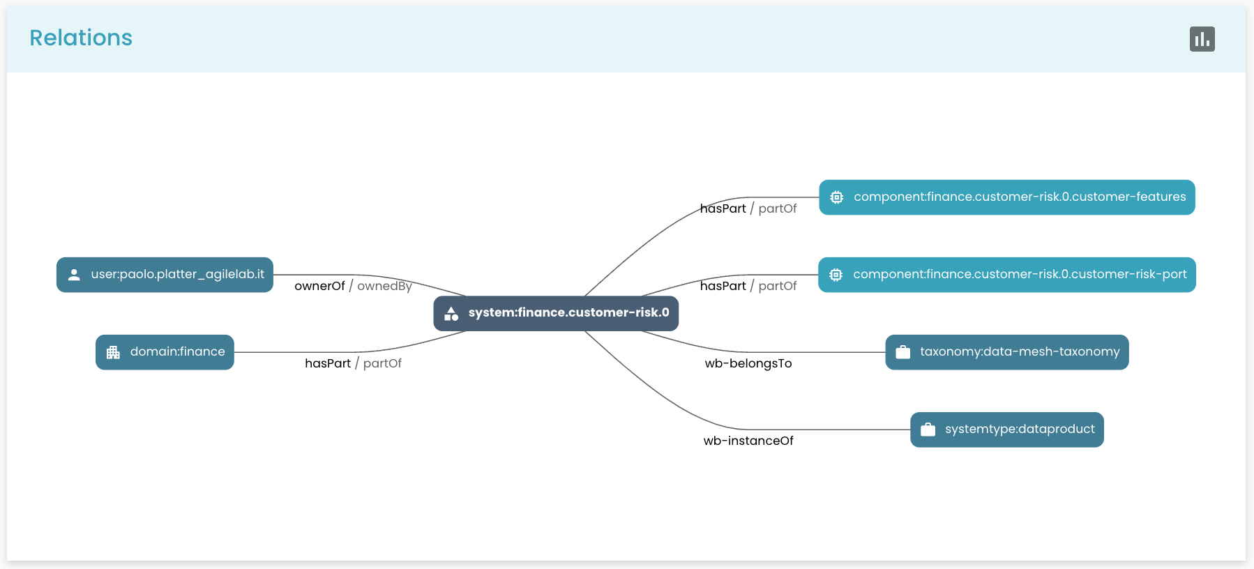 Catalog Relations Component