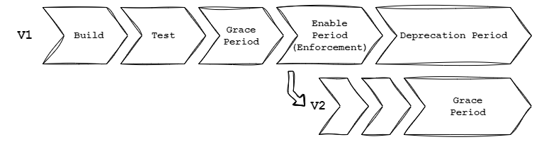 Versioning of an entity