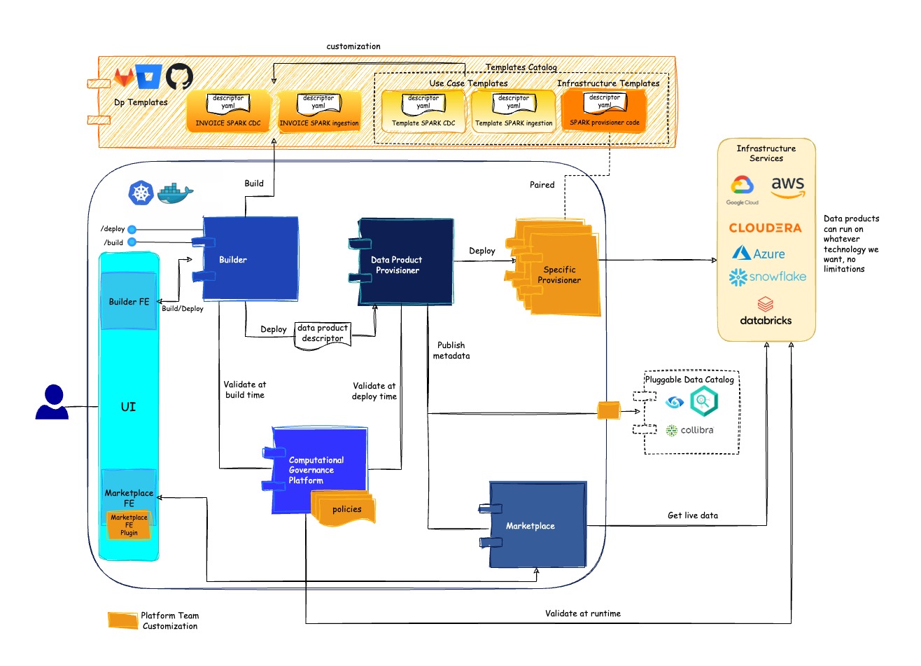 components