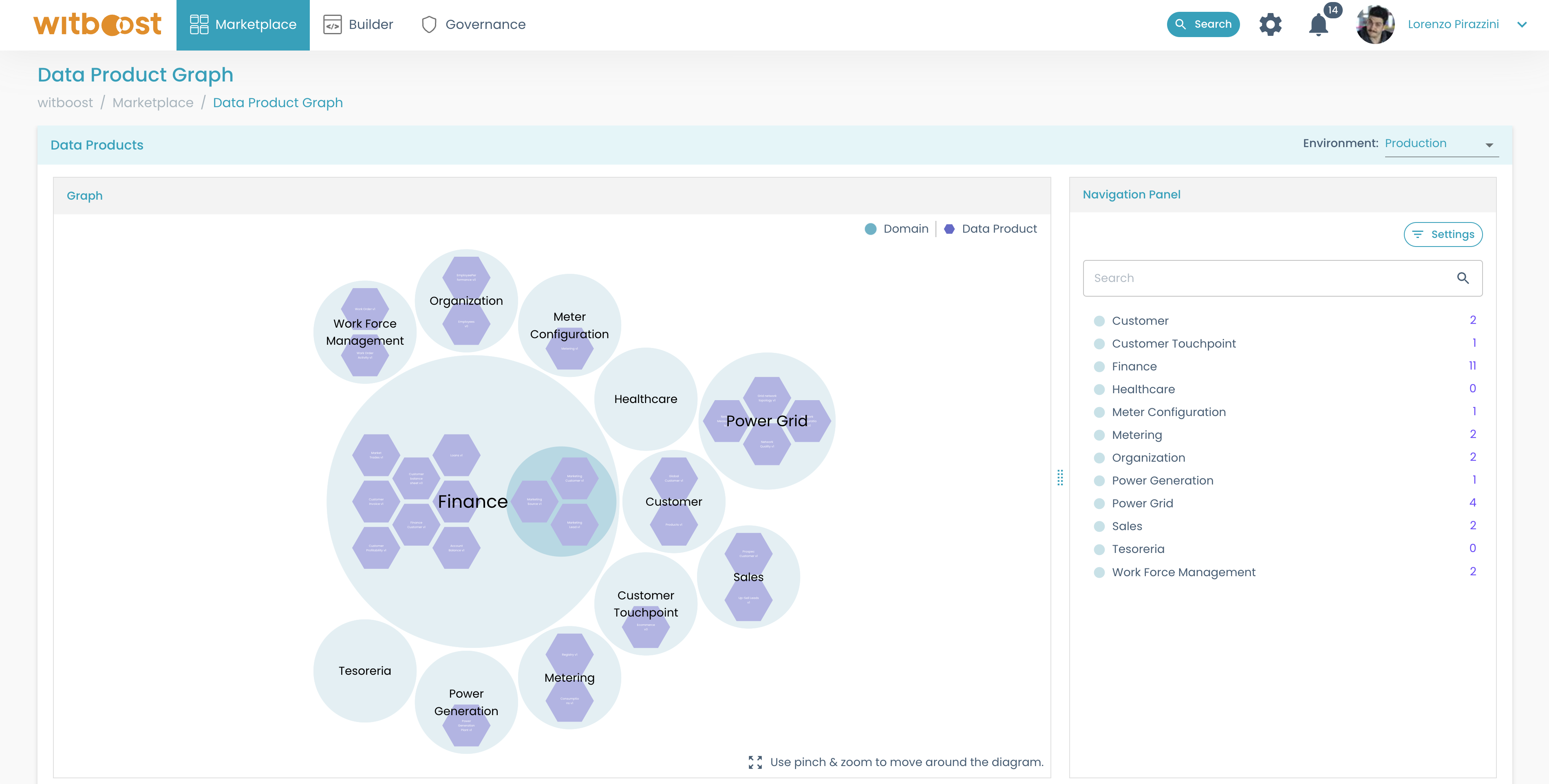 Marketplace graph