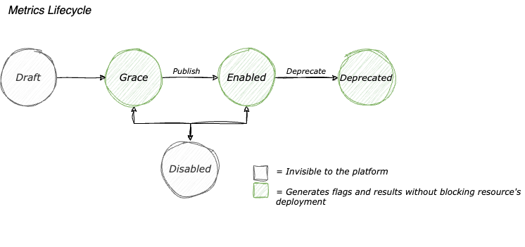 Metric Lifecycle