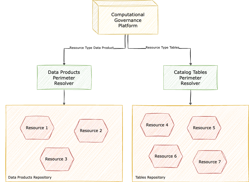 Perimeter Resolvers