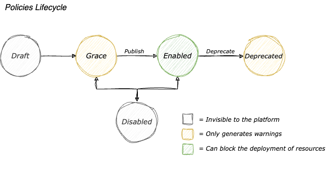 Policy Lifecycle