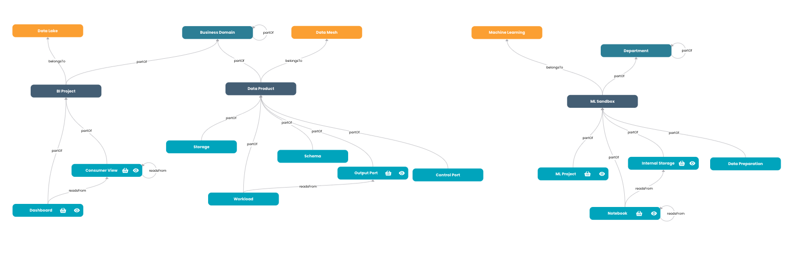 Sample Practice Shaper property graph