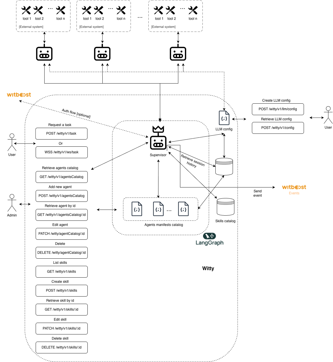 Witty schema